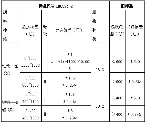 久久白丝足交91AV 一般热电偶和补偿导线的特性种类