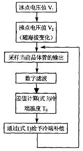 久久国内三级精品视频 k型热电偶测温补偿方案